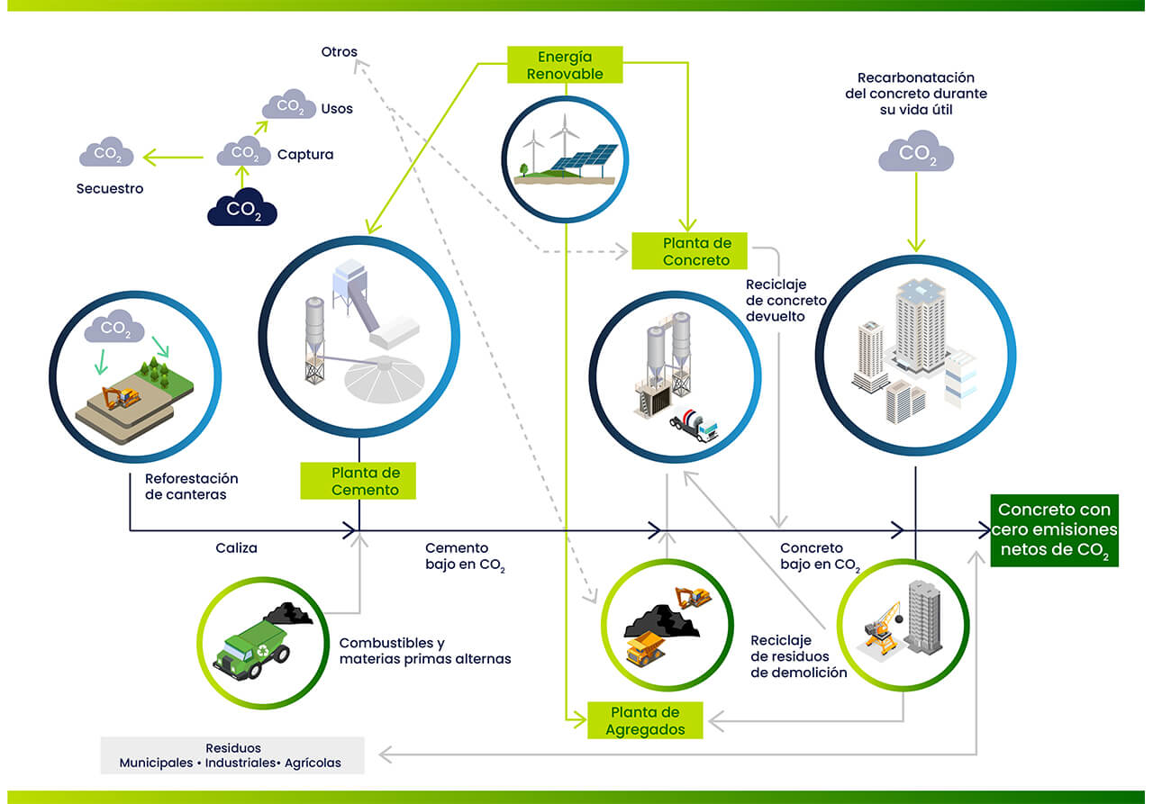 Proceso de Concreto con Cero Emisiones Netas de CO2