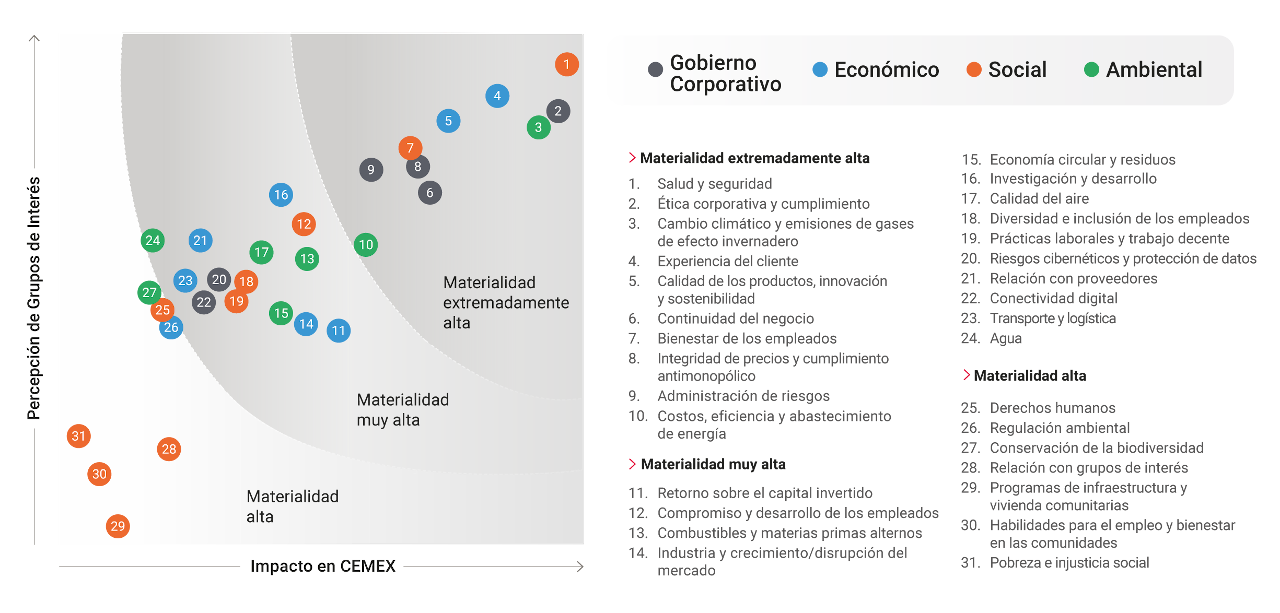 Matriz de materialidad